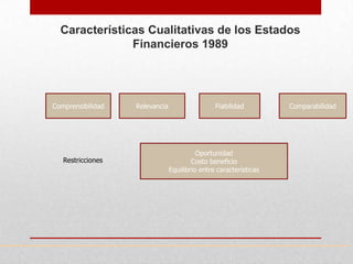 Características Cualitativas de los Estados
               Financieros 1989




Comprensibilidad   Relevancia                   Fiabilidad         Comparabilidad




                                          Oportunidad
   Restricciones                        Costo beneficio
                                Equilibrio entre características
 