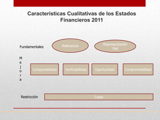 Características Cualitativas de los Estados
                 Financieros 2011



                        Relevancia                 Representación
Fundamentales                                           Fiel

M
e
j
o      Comparabilidad    Verificabilidad   Oportunidad         Comprensibilidad
r
a



Restricción                                Costo
 