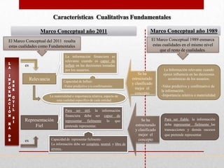 Marco Conceptual año 2011                                                  Marco Conceptual año 1989
El Marco Conceptual del 2011 resalta                                                          El Marco Conceptual 1989 enmarca
estas cualidades como Fundamentales                                                           estas cualidades en el mismo nivel
                                                                                                  que el resto de cualidades.
                                     La información financiera es
                                     relevante cuando es capaz de
        es                           influir en las decisiones tomadas
                                     por los usuarios.                                               La Información relevante cuando
                                                                                      Se ha          ejerce influencia en las decisiones
             Relevancia                                                           estructurado          económicas de los usuarios.
                                   Capacidad de Influir:
                                                                                  y clasificado
                                   -Valor predictivo y/o confirmatorio.                             -Valor predictivo y confirmativo de
                                                                                    mejor el
                                                                                                    la información.
                                                                                    concepto        -Importancia relativa o materialidad
                          La materialidad o importancia relativa, aspecto de
                              esta cualidad específico de cada entidad


                                     Para ser útil, la información
                                     financiera debe ser capaz de
        Representación               representar fielmente lo que                       Se ha         Para ser fiable, la información
             Fiel                    pretende representar.                          estructurado      debe representar fielmente las
                                                                                    y clasificado     transacciones y demás sucesos
                                                                                      mejor el        que pretende representar.
        es                Capacidad de representar fielmente:                         concepto
                          La información debe ser completa, neutral, y libre de
                          errores..
 