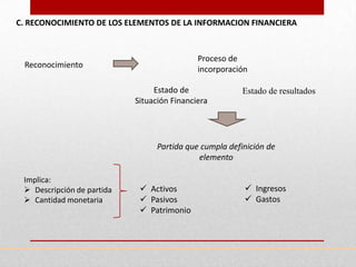 C. RECONOCIMIENTO DE LOS ELEMENTOS DE LA INFORMACION FINANCIERA



                                             Proceso de
 Reconocimiento                              incorporación

                                 Estado de               Estado de resultados
                            Situación Financiera




                                  Partida que cumpla definición de
                                             elemento

 Implica:
  Descripción de partida     Activos                    Ingresos
  Cantidad monetaria         Pasivos                    Gastos
                              Patrimonio
 