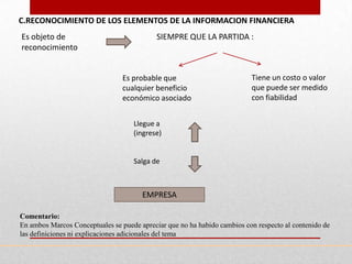 C.RECONOCIMIENTO DE LOS ELEMENTOS DE LA INFORMACION FINANCIERA
Es objeto de                                SIEMPRE QUE LA PARTIDA :
reconocimiento


                                 Es probable que                          Tiene un costo o valor
                                 cualquier beneficio                      que puede ser medido
                                 económico asociado                       con fiabilidad


                                    Llegue a
                                    (ingrese)


                                    Salga de



                                       EMPRESA

Comentario:
En ambos Marcos Conceptuales se puede apreciar que no ha habido cambios con respecto al contenido de
las definiciones ni explicaciones adicionales del tema
 