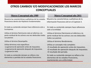 OTROS CAMBIOS Y/O MODIFICACIONESDE LOS MARCOS
                       CONCEPTUALES
        Marco Conceptual año 1989                                Marco Conceptual año 2011
Muestra las características cualitativas de los estados Muestra las características cualitativas de la
financieros dentro de Hipótesis fundamentales           información financiera útil en el Capitulo 3.

En todo su contenido siempre hace referencia solo a     En todo su contenido siempre hace referencia
la empresa.                                             solo a la entidad.
Utiliza el término Patrimonio neto al referirse a la    Utiliza el término Patrimonio al referirse a la
parte residual de los activos una vez deducidos todos   parte residual de los activos una vez deducidos
sus pasivos                                             todos sus pasivos
Utiliza el término Desempeño.                           Utiliza el término Rendimiento.
Utiliza términos más específicos:                       Utiliza un concepto más completo:
-La ganancia de operación antes de impuestos.           -El resultado de operación antes de impuestos.
-La ganancia de operación después de impuestos.         -El resultado de operación después de impuestos.
-La ganancia neta.                                      -El resultado del periodo.
En todo su contenido siempre se refiere a los           En todo su contenido siempre se refiere a los
elementos o partidas de los estados financieros.        elementos de los estados financieros,
                                                        manteniendo una uniformidad.
 