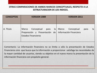 OTRAS COMPARACIONES DE AMBOS MARCOS CONCEPTUALES, RESPECTO A LA
                        ESTRUCTURACION DE LOS INDICES.

  CONCEPTOS               VERSION 1989                         VERSION 2011




A. Título        Marco Conceptual para la Marco          Conceptual           para     la
                 Preparación y Presentación de Información Financiera
                 Estados Financieros



Comentario: La información financiera no se limita a sólo la presentación de Estados
Financieros sino que busca que la información a proporcionar satisfaga las necesidades de
la mayor cantidad de usuarios, siendo su objetivo en el nuevo marco la presentación de la
información financiera con propósito general.
 
