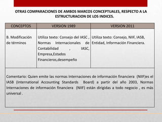 OTRAS COMPARACIONES DE AMBOS MARCOS CONCEPTUALES, RESPECTO A LA
                       ESTRUCTURACION DE LOS INDICES.

  CONCEPTOS               VERSION 1989                          VERSION 2011

B. Modificación   Utiliza texto: Consejo del IASC , Utiliza texto: Consejo, NIIF, IASB,
de términos       Normas Internacionales de Entidad, Información Financiera.
                  Contabilidad        ,       IASC,
                  Empresa,Estados
                  Financieros,desempeño



Comentario: Quien emite las normas Internaciones de información financiera (NIIF)es el
IASB (International Accounting Standards Board) a partir del año 2003, Normas
Internaciones de información financiera (NIIF) están dirigidas a todo negocio , es más
universal .
 