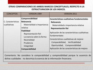 OTRAS COMPARACIONES DE AMBOS MARCOS CONCEPTUALES, RESPECTO A LA
                       ESTRUCTURACION DE LOS INDICES.
   CONCEPTOS                VERSION 1989                             VERSION 2011

                     Comprensibilidad                Características cualitativas fundamentales
C. Características   Relevancia                       Relevancia
cualitativas            Materialidad o Importancia     Materialidad o Importancia relativa
                     relativa                         Representación fiel
                     Fiabilidad
                                                     Aplicación de las características cualitativas
                        Representación fiel
                                                     fundamentales
                        La esencia sobre la forma
                        Neutralidad                  Características cualitativas de mejora
                        Prudencia                     Comparabilidad, Verificabilidad
                        Integridad                    Oportunidad, Comprensibilidad
                     Comparabilidad                  Aplicación de las características de mejora


Comentario: No considera la comparabilidad y compresibilidad porque la ausencia de
dichas cualidades no desvirtúa la esencia de la información financiera.
 