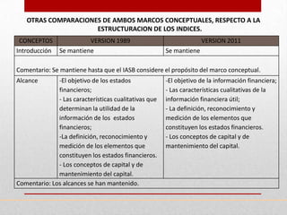 OTRAS COMPARACIONES DE AMBOS MARCOS CONCEPTUALES, RESPECTO A LA
                     ESTRUCTURACION DE LOS INDICES.
 CONCEPTOS             VERSION 1989                                  VERSION 2011
Introducción Se mantiene                               Se mantiene

Comentario: Se mantiene hasta que el IASB considere el propósito del marco conceptual.
Alcance       -El objetivo de los estados              -El objetivo de la información financiera;
              financieros;                             - Las características cualitativas de la
              - Las características cualitativas que   información financiera útil;
              determinan la utilidad de la             - La definición, reconocimiento y
              información de los estados               medición de los elementos que
              financieros;                             constituyen los estados financieros.
              -La definición, reconocimiento y         - Los conceptos de capital y de
              medición de los elementos que            mantenimiento del capital.
              constituyen los estados financieros.
              - Los conceptos de capital y de
              mantenimiento del capital.
Comentario: Los alcances se han mantenido.
 
