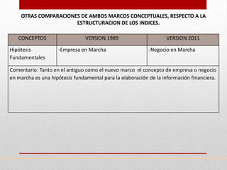 OTRAS COMPARACIONES DE AMBOS MARCOS CONCEPTUALES, RESPECTO A LA
                      ESTRUCTURACION DE LOS INDICES.

   CONCEPTOS                    VERSION 1989                      VERSION 2011

Hipótesis           -Empresa en Marcha                     -Negocio en Marcha
Fundamentales

Comentario: Tanto en el antiguo como el nuevo marco el concepto de empresa o negocio
en marcha es una hipótesis fundamental para la elaboración de la información financiera.
 