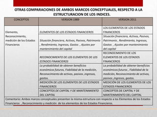OTRAS COMPARACIONES DE AMBOS MARCOS CONCEPTUALES, RESPECTO A LA
                         ESTRUCTURACION DE LOS INDICES.
      CONCEPTOS                             VERSION 1989                                 VERSION 2011

                                                                            LOS ELEMENTOS DE LOS ESTADOS
Elemento,                 ELEMENTOS DE LOS ESTADOS FINANCIEROS              FINANCIEROS
Reconocimiento,                                                             Situación financiera, Activos, Pasivos,
medición de los Estados Situación financiera, Activos, Pasivos, Patrimonio Patrimonio , Rendimiento, Ingresos,
Financieros               , Rendimiento, Ingresos, Gastos , Ajustes por     Gastos , Ajustes por mantenimiento
                          mantenimiento del capital                         del capital
                                                                            RECONOCIMIENTO DE LOS
                          RECONOCIMIENTO DE LOS ELEMENTOS DE LOS            ELEMENTOS DE LOS ESTADOS
                          ESTADOS FINANCIEROS                               FINANCIEROS
                          La probabilidad de obtener beneficios             La probabilidad de obtener beneficios
                          económicos futuros, Fiabilidad de la medición,    económicos futuros , Fiabilidad de la
                          Reconocimiento de activos, pasivos ,ingresos,     medición, Reconocimiento de activos,
                          gastos.                                           pasivos ,ingresos, gastos.
                          MEDICIÓN DE LOS ELEMENTOS DE LOS ESTADOS MEDICIÓN DE LOS ELEMENTOS DE LOS
                          FINANCIEROS                                       ESTADOS FINANCIEROS
                          CONCEPTOS DE CAPITAL Y DE MANTENIMIENTO CONCEPTOS DE CAPITAL Y DE
                          DEL CAPITAL                                       MANTENIMIENTO DEL CAPITAL
Comentario: Ambos marcos conceptuales presentan la misma estructura con respecto a los Elementos de los Estados
Financieros , Reconocimiento y medición de los elementos de los Estados Financieros.
 