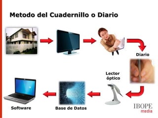 Metodo del Cuadernillo o Diario




                                      Diario



                             Lector
                             óptico




Software     Base de Datos
 