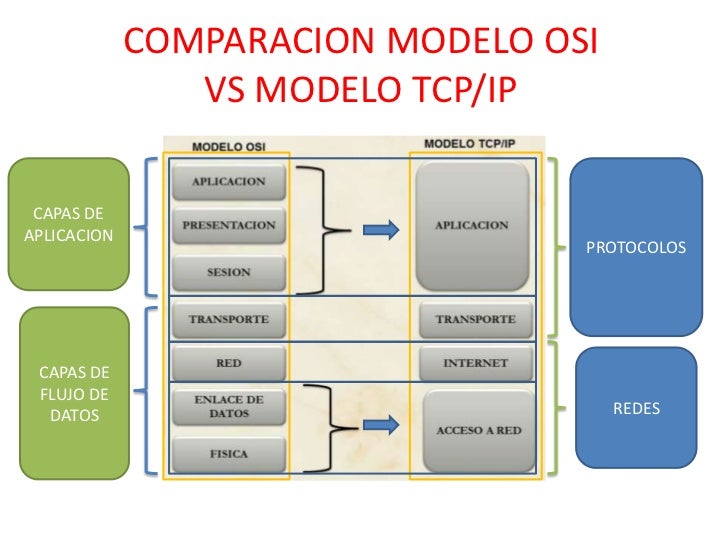 Comparacion modelo osi vs modelo tcp