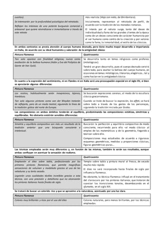 cuartos).
Se interesarán por la profundidad psicológica del retratado.
Reflejan los intereses de una potente burguesía comercial y
artesanal que quiere reivindicarse e inmortalizarse a través de
este retrato
más realista (Viejo con nieto, de Ghirdanlaio).
Inicialmente, representan al retratado de perfil, de
acuerdo con la tradición de las monedas romanas.
El interés por el retrato surge, tanto del deseo de
individualidad y fama de los grandes clientes de la época
como de un deseo consciente de carácter humanista por
el ser humano como centro de la creación y por valores
como la fama, la inmortalidad, al estilo de los clásicos.
En ambos contextos se presta atención al cuerpo humano desnudo, pero tiene mucho mayor desarrollo e importancia
en Italia, de acuerdo con su ideal humanista y valoración de la antigüedad clásica:
Pintura Flamenca Quattrocento
Tan solo aparece con finalidad religiosa, nunca como
exaltación de la belleza humana (Adán y Eva del Políptico de
Gante de Van Eyck).
Se desarrolla tanto en temas religiosos como profanos
(mitológicos).
Tendrá un gran desarrollo, pues el cuerpo desnudo servirá
sobre todo, para exaltar la belleza del cuerpo humano, en
ocasiones en temas mitológicos,literarios,alegóricos… tal y
como hacían en la antigüedad clásica.
En cuanto a la expresión del sentimiento, ni en Flandes ni en Italia será una preocupación especial en el siglo XV, si bien
se apreciarán algunas diferencias:
Pintura Flamenca Quattrocento
Los rostros, habitualmente serán inexpresivos, lejanos,
hieráticos.
Tan solo algunos pintores como van der Weyden tratarán
de reflejarla, pero de un modo teatral, siguiendo la línea de
la tradición gótica del norte de Europa.
Se buscarán expresiones serenas, al modo de la escultura
clásica grecorromana.
Cuando se trate de buscar la expresión, los affeti, se hará
sobre todo a través de los gestos de los personajes,
siguiendo la tradición iniciada por Giotto.
Las composiciones en ambos ámbitos tenderán al equilibrio, predominando las composiciones estáticas, simétricas y
equilibradas. No obstante existirán sensibles diferencias:
Pintura Flamenca Quattrocento
Simetría y equilibrio compositivo son más un resultado de la
tradición anterior que una búsqueda consciente e
intelectual.
Buscarán la perfección y equilibrio compositivo de modo
consciente, recurriendo para ello –al modo clásico- al
empleo de las matemáticas y de la geometría, llegando a
teorizar sobre ello.
Composiciones muy estudiadas de acuerdo a rigurosos
esquemas geométricos, medidas y proporciones clásicas,
figuras geométricas puras…
Las técnicas empleadas serán muy diferentes y, en función de las mismas, también lo serán sus resultados, aunque
ambas confluyan en acentuar la sensación de realismo.
Pintura Flamenca Quattrocento
Emplearán el óleo sobre tabla, perfeccionado por los
primeros pintores flamencos, que permite magníficas
sensaciones de volumen y modelado gracias al uso de las
veladuras y su lento secado.
Lograrán unas cualidades táctiles increíbles gracias a esta
técnica, con una precisión y detallismo que no alcanzarán
los pintores italianos hasta finales de siglo.
Temple sobre tabla y pintura mural al fresco, de secado
mucho más rápido
El óleo no será incorporado hasta finales de siglo por
influencia flamenca.
No obstante, la técnica flamenca influyó en el tratamiento
del claroscuro por los pintores italianos, que trataron de
suavizar las transiciones tonales, desembocando en el
sfumatto, en el siglo XVI.
Se tratará de buscar un colorido rico y que se aproxime a la naturaleza, acentuado por una luz clara.
Pintura Flamenca Quattrocento
Colores muy brillantes y ricos por el uso del óleo Colores naturales, pero menos brillantes, por las técnicas
empleadas.
 