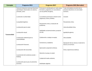 Comparación de los planes de estudio anteriores y la NEM.docx