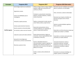 Comparación de los planes de estudio anteriores y la NEM.docx