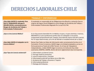 DERECHOS LABORALES CHILE
TRABAJO Y ENFERMEDAD
¿Que debe HACER EL empleador Para
Qué EL TRABAJADOR obtenga EL
SEGURO SOCIAL contraindicaciones
Riesgos de Accidentes del Trabajo y
Enfermedades Profesionales?
El empleador es responsable de las Obligaciones de afiliación y cotización Que se
originan del Seguro Social Obligatorio contra Riesgos de Accidentes del Trabajo y
Enfermedades Profesionales Regulado Por La Ley N 16.744.
¿Que es Una Licencia Médica? Es Un Documento Extendido Por Un Médico cirujano, cirujano-dentista o matrona,
MEDIANTE EL Cual el profesional certifica Que sin trabajador sí encuentra
incapacitado temporalmente párr Trabajar, prescribiendo reposo total del o parcial,
Por Un lapso Determinado, con el fin de Atender el restablecimiento de su Salud.
¿Que debe HACER el trabajador con la
Licencia Médica?
Revisar Que Todos Los Datos de Información estén correctamente Escritos en el
Formulario. Firmar la Licencia y HACER Llegar a la Entidad empleadora, ya mar en
forma personal oa Través de la ONU Tercero. En el Caso de Trabajadores
Independientes, sí debe HACER Llegar la Licencia a la Institución Que debe
autorizarla, COMPIN o ISAPRE, Dentro del term reglamentario Que Corresponda.
¿Que Tipos de Licencia existencial? 1. Enfermedad o accidente Común.
2. Prórroga medicina preventiva.
3. Licencia maternal pre y. Posnatal
4. Enfermedad tumba del hijo Menor de la ONU Año.
5. Accidente del Trabajo o Durante el. Trayecto
6. Enfermedad profesional.
7. Patología del Embarazo.
 
