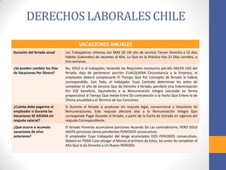 DERECHOS LABORALES CHILE
VACACIONES ANUALES
Duración del feriado anual Los Trabajadores chilenos con MAS DE UN año de servicio Tienen Derecho a 15 días
hábiles (Laborales) de vacantes al Año, Lo Que en la Práctica hijo 21 Días corridos, o
tres semanas.
¿Se pueden cambiar los Días
de Vacaciones Por Dinero?
No. SOLO si el trabajador, teniendo los Requisitos necesarios párrafo HACER USO del
feriado, deja de pertenecer porción CUALQUIERA Circunstancia a la Empresa, el
empleador deberá compensarle El Tiempo Que Por Concepto de feriado le habría
correspondido. Con Todo, el trabajador Cuyo Contrato determinar los antes de
completar el año de servicio Que da Derecho a feriado, percibirá Una Indemnización
Por ESE beneficio, Equivalente a la Remuneración Integra calculada en forma
proporcional al Tiempo Que medie Entre Do contratación o la Fecha Que Entero la de
Última anualidad y el Término de Sus Funciones.
¿Cuánto debe pagarme el
empleador si Durante las
Vacaciones SE ASIGNA sin
reajuste salarial?
Si Durante el feriado sí producen sin reajuste legal, convencional o Voluntario de
Remuneraciones, Este reajuste afectará also a la Remuneración Integra Que
corresponde Pagar Durante el feriado, a partir de la Fecha de Entrada en vigencia del
reajuste Correspondiente.
¿Qué ocurre si acumulo
vacaciones de años
anteriores?
El feriado Florerías acumularse porciones Acuerdo De Las contradictorio, PERO SOLO
HASTA porciones tareas pendientes PERIODOS consecutivos.
El empleador Cuyo trabajador del tenga acumulados DOS PERIODOS consecutivos,
Deberá en TODO Caso otorgar al Menos el primero de Estos, los antes de completar el
Año Que le da Derecho a Un Nuevo PERÍODO.
 