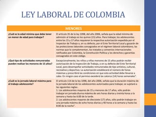 MENORES
¿Cuál es la edad mínima que debe tener
un menor de edad para trabajar?
El artículo 35 de la ley 1098, del año 2006, señala que la edad mínima de
admisión al trabajo es los quince (15) años. Para trabajar, los adolescentes
entre los 15 y 17 años requieren la respectiva autorización expedida por el
Inspector de Trabajo o, en su defecto, por el Ente Territorial Local y gozarán de
las protecciones laborales consagrados en el régimen laboral colombiano, las
normas que lo complementan, los tratados y convenios internacionales
ratificados por Colombia, la Constitución Política y los derechos y garantías
consagrados en este código.
¿Qué tipo de actividades remuneradas
pueden realizar los menores de 15 años?
Excepcionalmente, los niños y niñas menores de 15 años podrán recibir
autorización de la Inspección de Trabajo, o en su defecto del Ente Territorial
Local, para desempeñar actividades remuneradas de tipo artístico, cultural,
recreativo y deportivo. La autorización establecerá el número de horas
máximas y prescribirá las condiciones en que esta actividad debe llevarse a
cabo. En ningún caso el permiso excederá las catorce (14) horas semanales”.
¿Cuál es la jornada laboral máxima para
el trabajo adolescente?
El artículo 114 de la ley 1098, del año 2006, señala que la duración máxima de
la jornada laboral de los adolescentes autorizados para trabajar, se sujetará a
las siguientes reglas:.
1. Los adolescentes mayores de 15 y menores de 17 años, sólo podrán
trabajar en jornada diurna máxima de seis horas diarias y treinta horas a la
semana y hasta las 6:00 de la tarde.
2. Los adolescentes mayores de diecisiete (17) años, sólo podrán trabajar en
una jornada máxima de ocho horas diarias y 40 horas a la semana y hasta las
8:00 de la noche".
LEY LABORAL DE COLOMBIA
 