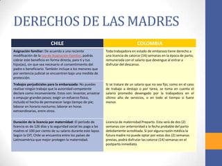 DERECHOS DE LAS MADRES
CHILE COLOMBIA
Asignación familiar: De acuerdo a una reciente
modificación de la Ley de Asignación Familiar, podrás
cobrar este beneficio en forma directa, para ti y tus
hijos(as), sin que sea necesario el consentimiento del
padre o beneficiario. También incluye a los menores que
por sentencia judicial se encuentren bajo una medida de
protección.
Toda trabajadora en estado de embarazo tiene derecho a
una licencia de catorce (14) semanas en la época de parto,
remunerada con el salario que devengue al entrar a
disfrutar del descanso.
Trabajos perjudiciales para la embarazada: No puedes
realizar ningún trabajo que la autoridad competente
declare como inconveniente. Estos son: levantar, arrastrar
o empujar grandes pesos; exigir un esfuerzo físico,
incluido el hecho de permanecer largo tiempo de pie;
laborar en horario nocturno; laborar en horas
extraordinarias, entre otros.
Si se tratare de un salario que no sea fijo, como en el caso
de trabajo a destajo o por tarea, se toma en cuenta el
salario promedio devengado por la trabajadora en el
último año de servicios, o en todo el tiempo si fuere
menor.
Duración de la licencia por maternidad: El período de
licencia es de 126 días y la seguridad social les paga a las
madres el 100 por ciento de su salario durante este lapso.
Según la OIT, Chile se encuentra entre los países de
Latinoamérica que mejor protegen la maternidad.
Licencia de maternidad Preparto. Esta será de dos (2)
semanas con anterioridad a la fecha probable del parto
debidamente acreditada. Si por alguna razón médica la
futura madre no puede optar por estas dos (2) semanas
previas, podrá disfrutar las catorce (14) semanas en el
postparto inmediato.
 