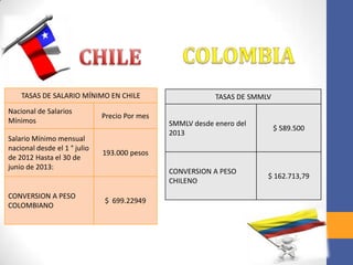 TASAS DE SALARIO MÍNIMO EN CHILE
Nacional de Salarios
Mínimos
Precio Por mes
Salario Mínimo mensual
nacional desde el 1 ° julio
de 2012 Hasta el 30 de
junio de 2013:
193.000 pesos
CONVERSION A PESO
COLOMBIANO
$ 699.22949
TASAS DE SMMLV
SMMLV desde enero del
2013
$ 589.500
CONVERSION A PESO
CHILENO
$ 162.713,79
 