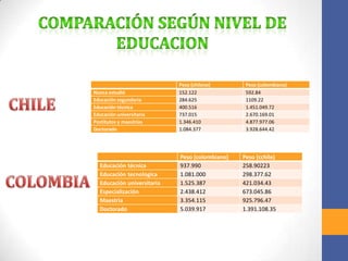 Peso (chileno) Peso (colombiano)
Nunca estudió 152.122 592.84
Educación segundaria 284.625 1109.22
Educación técnica 400.516 1.451.049.72
Educación universitaria 737.015 2.670.169.01
Postitutos y maestrías 1.346.410 4.877.977.06
Doctorado 1.084.377 3.928.644.42
Peso (colombiano) Peso (cchile)
Educación técnica 937.990 258.90223
Educación tecnologica 1.081.000 298.377.62
Educación universitaria 1.525.387 421.034.43
Especialización 2.438.412 673.045.86
Maestria 3.354.115 925.796.47
Doctorado 5.039.917 1.391.108.35
 
