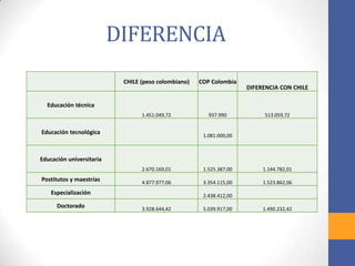 DIFERENCIA
CHILE (peso colombiano) COP Colombia
DIFERENCIA CON CHILE
Educación técnica
1.451.049,72 937.990 513.059,72
Educación tecnológica
1.081.000,00
Educación universitaria
2.670.169,01 1.525.387,00 1.144.782,01
Postitutos y maestrías 4.877.977,06 3.354.115,00 1.523.862,06
Especialización 2.438.412,00
Doctorado 3.928.644,42 5.039.917,00 1.490.232,42
 