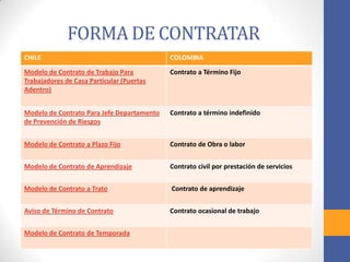 FORMA DE CONTRATAR
CHILE COLOMBIA
Modelo de Contrato de Trabajo Para
Trabajadores de Casa Particular (Puertas
Adentro)
Contrato a Término Fijo
Modelo de Contrato Para Jefe Departamento
de Prevención de Riesgos
Contrato a término indefinido
Modelo de Contrato a Plazo Fijo Contrato de Obra o labor
Modelo de Contrato de Aprendizaje Contrato civil por prestación de servicios
Modelo de Contrato a Trato Contrato de aprendizaje
Aviso de Término de Contrato Contrato ocasional de trabajo
Modelo de Contrato de Temporada
 
