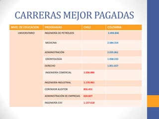 CARRERAS MEJOR PAGADAS
NIVEL DE EDUCACION PROGRAMAS CHILE COLOMBIA
UNIVERSITARIO INGENIERÍA DE PETRÓLEOS 3.494.846
MEDICINA 2.584.314
ADMINISTRACIÓN 2.035.061
ODONTOLOGÍA 1.938.233
DERECHO 1.851.657
INGENIERÍA COMERCIAL 1.036.886
INGENIERÍA INDUSTRIAL 1.170.961
CONTADOR AUDITOR 856.451
ADMINISTRACIÓN DE EMPRESAS 624.827
INGENIERÍA CIVI 1.157.618
 