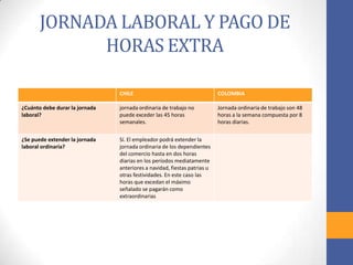 JORNADA LABORAL Y PAGO DE
HORAS EXTRA
CHILE COLOMBIA
¿Cuánto debe durar la jornada
laboral?
jornada ordinaria de trabajo no
puede exceder las 45 horas
semanales.
Jornada ordinaria de trabajo son 48
horas a la semana compuesta por 8
horas diarias.
¿Se puede extender la jornada
laboral ordinaria?
Sí. El empleador podrá extender la
jornada ordinaria de los dependientes
del comercio hasta en dos horas
diarias en los períodos mediatamente
anteriores a navidad, fiestas patrias u
otras festividades. En este caso las
horas que excedan el máximo
señalado se pagarán como
extraordinarias
 