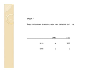 TABLA 7
Índice de Sorensen de similitud entre los 4 transectos de 0,1 Ha
3410 2790
3410 x 9,75
2790 x x
 