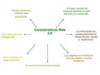 Características Web 2.0 No hay versiones, siempre está cambiando.   Esta destinada a la  navegación Esta centrada a la  comunicación  Tiene innovaciones (tecnologías)  Las páginas son dinámicas, incluyen videos, sonidos, imágenes   La información se puede presentar en varias formas: escrita y  audiovisual    A mayor número de usuarios aumenta   el valor del sitio y su contenido.  