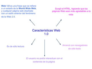 Características Web 1.0 Web 1.0  es una frase que se refiere a un estado de la  World Wide Web , y cualquier página web diseñada con un estilo anterior del fenómeno de la Web 2.0.   Es de sólo lectura El usuario no podía interactuar con el contenido de la página   Arrancó con navegadores de sólo texto   Surgió el HTML, logrando que las páginas Web sean más agradables a la vista   