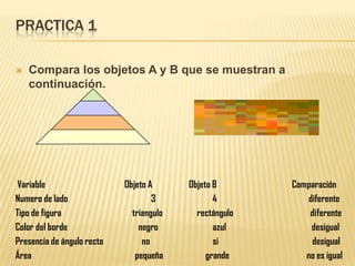 PRACTICA 1


Compara los objetos A y B que se muestran a
continuación.

Variable
Numero de lado
Tipo de figura
Color del borde
Presencia de ángulo recto
Área

Objeto A
3
triangulo
negro
no
pequeña

Objeto B
4
rectángulo
azul
si
grande

Comparación
diferente
diferente
desigual
desigual
no es igual

 