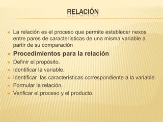 RELACIÓN


La relación es el proceso que permite establecer nexos
entre pares de características de una misma variable a
partir de su comparación



Procedimientos para la relación



Definir el propósito.
Identificar la variable.
Identificar las características correspondiente a la variable.
Formular la relación.
Verificar el proceso y el producto.






 