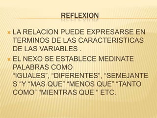 REFLEXION
LA RELACION PUEDE EXPRESARSE EN
TERMINOS DE LAS CARACTERISTICAS
DE LAS VARIABLES .
 EL NEXO SE ESTABLECE MEDINATE
PALABRAS COMO
“IGUALES”, “DIFERENTES”, “SEMEJANTE
S “Y “MAS QUE” “MENOS QUE” “TANTO
COMO” “MIENTRAS QUE “ ETC.


 