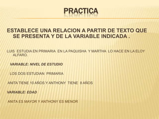 PRACTICA
ESTABLECE UNA RELACION A PARTIR DE TEXTO QUE
SE PRESENTA Y DE LA VARIABLE INDICADA .
LUIS ESTUDIA EN PRIMARIA EN LA PAQUISHA Y MARTHA LO HACE EN LA ELOY
ALFARO.
VARIABLE: NIVEL DE ESTUDIO
LOS DOS ESTUDIAN PRIMARIA
ANITA TIENE 10 AÑOS Y ANTHONY TIENE 8 AÑOS
VARIABLE: EDAD
ANITA ES MAYOR Y ANTHONY ES MENOR

 