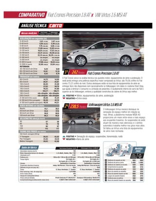 carrocarro32 NOVEMBRO 2018
ACELERAÇÃO em segundos (m)
0-40 km/h
0-60 km/h
0-80 km/h
0-100 km/h
0-120 km/h
0-140 km/h
0-160 km/h
0-180 km/h
0-200 km/h
0-400 m (km/h)
0-1000 m (km/h)
RETOMADA
40-100 km/h em Drive
60-120 km/h em Drive
80-120 km/h em Drive
FRENAGEM em metros
60-0 km/h
80-0 km/h
100-0 km/h
120-0 km/h
140-0 km/h
160-0 km/h
180-0 km/h
200-0 km/h
A 100 km/h frio (vazio)
A 100 km/h frio (carregado)
A 100 km/h quente (carregado)
RUÍDO INTERNO em decibéis
Neutro
50 km/h em Drive
80 km/h em Drive
120 km/h em Drive
VELOCÍMETRO aferição km/h
60
80
100
120
FADING DOS FREIOS em metros
100-0 km/h, carregado (200 kg)
1ª frenagem
Pior frenagem
Melhor frenagem
ANÁLISE TÉCNICA
Nossas medições
Dados de fábricaDados de fábrica
2º
B
A
C
DE
F
G
H
I
J
A Distância do assento ao teto
B Distância de porta a porta
C Distância do volante ao encosto
D Comprimento do assento
E Distância do assento ao pedal
F Altura do assento ao assoalho
G Altura do assento traseiro ao teto
H Largura do assento traseiro
I Distância para os joelhos
J Altura do assento traseiro ao assoalho
Medidas
(mm)
1º
COMPARATIVO
O Fiat Cronos vence na análise técnica nos quesitos motor, equipamentos de série e aceleração. O
sedã ainda entrega uma potência especíﬁca maior comparada ao Virtus: são 79,56 cv/litro no Fiat
contra 73,22 cv/litro do rival. Outros destaques estão na boa lista de equipamentos de série ao
entregar itens não disponíveis nem opcionalmente no Volkswagen. Um deles é o sistema Start-Stop,
que ajuda a diminuir o consumo e a emissão de poluentes. O acabamento interno do carro da Fiat é
superior ao do Volkswagen, embora a qualidade construtiva da cabine do Virtus seja melhor.
O Volkswagen Virtus merece destaque na
sensação de espaço melhor em relação ao
rival. Aﬁnal, a plataforma modular MQB-AO
proporciona um maior entre-eixos e mais espaço
aos ocupantes traseiros. As suspensões do sedã
atuam de maneira mais silenciosa e o câmbio
automático trabalha melhor nos giros mais altos.
Só faltou ao Virtus uma lista de equipamentos
de série mais recheada.
POSITIVO • Motor, equipamentos de série, aceleração
NEGATIVO • Entre-eixos
242Pontos
238,5 Pontos
FiatCronosPrecision1.8AT
POSITIVO • Sensação de espaço, suspensões, transmissão, ruído
NEGATIVO • Itens de série
Velocidade máxima (km/h)
Motor disposição/número de válvulas
Cilindrada (cm³)
Potência (cv)
Torque (kgfm)
Câmbio
Suspensão (dianteira/traseira)
Diâmetro de giro (m) (esq./dir.)
Freios
Peso vazio/cap. máx. de carga (kg)
Porta-malas (litros)
Tanque de combustível (litros)
Pneus (veículo testado)
Comprimento/largura/altura/entre-eixos (mm)
196
L-4, diant., transv., ﬂex / 16V
1.747
139 cv (E) / 135 cv (G) a 5.750 rpm
19,3 kgfm (E) /
18,8 kgfm (G) a 3.750 rpm
Automático, 6 marchas
Indep. McPherson / Eixo de torção
10,5
D. Disco Ventilado / T. Tambor
1.271/400
525
48
Pirelli Cinturato P7 205/45 R17
4.364/1.726/1.516/2.521
190
L-4, diant., transv., ﬂex/ 16V
1.598
117 cv (E) / 110 cv (G) a 5.750 rpm
16,5 kgfm (E) /
15,8 kgfm (G) a 4.000 rpm
Automático, 6 marchas
Indep.McPherson / Eixo de torção
10,9
D. Disco Ventilado / T. Tambor
1.154/400
521
52
Goodyear EfﬁcientGrip 195/65 R15
4.482/1.751/1.472/2.651
Fiat Cronos Precision 1.8 AT Volkswagen Virtus 1.6 MSI AT
Motor disposição/número de válvulas L-4, diant., transv., ﬂex / 16V L-4, diant., transv., ﬂex/ 16V
VW
Virtus
MSI
Fiat
Cronos
Precision
Fiat Cronos
Precision 1.8 AT
Volkswagen
Virtus 1.6 MSI AT
2,87 (18,16)
5,40 (53,26)
8,66 (117,58)
12,83 (221,91)
17,53 (366,32)
25,30 (647,48)
36,20 (1.103,78)
não atingido
não atingido
18,53 (123,0)
33,84 (156,2)
9,92
12,10
8,76
2,81 (17,52)
5,05 (48,84)
7,78 (102,58)
11,60 (198,10)
16,03 (333,62)
23,31 (597,63)
32,33 (965,93)
não atingido
não atingido
17,96 (125,8)
32,90 (160,9)
9,24
10,91
8,53
14,55
25,81
41,26
59,70
81,60
106,71
não atingido
não atingido
41,24
42,74
44,21
14,72
26,01
40,35
57,83
78,53
103,17
não atingido
não atingido
39,48
39,39
40,18
38,4
57,6
60,8
65,8
58
78
97
117
43,1
54,6
59,9
66,2
57
76
95
115
42,02
43,10
42,00
39,53
41,53
39,03
990
1.490
550
510
490
320
910
470
280
360
980
1.480
520
500
510
320
880
450
300
360
VolkswagenVirtus1.6MSIAT
Fiat Cronos Precision 1.8 AT x VW Virtus 1.6 MSI AT
Comparativo_Cronos_x_Virtus.indd 32 26/10/2018 20:53:39
 