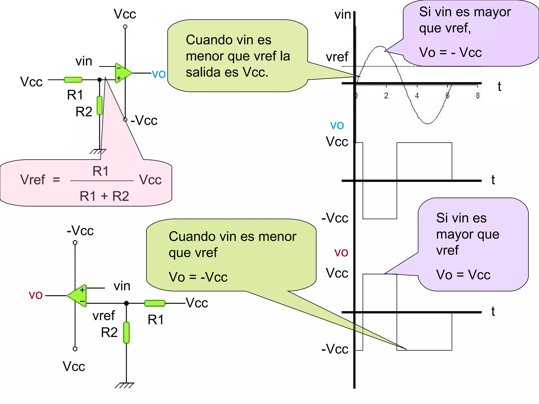Vcc -Vcc Vcc vin R1 R2 vin vref Vcc -Vcc vo Vref = Cuando vin es menor que vref la salida es Vcc. Si vin es mayor que vref, Vo = - Vcc R1 + R2 R1 Vcc vo Vcc -Vcc vref vin Vcc R1 R2 vo vo Vcc -Vcc t t t Cuando vin es menor que vref Vo = -Vcc Si vin es mayor que vref Vo = Vcc