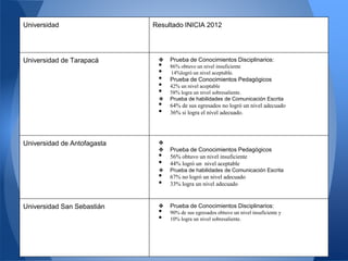 Universidad Resultado INICIA 2012
Universidad de Tarapacá ❖ Prueba de Conocimientos Disciplinarios:
• 86% obtuvo un nivel insuficiente
• 14%logró un nivel aceptable.
• Prueba de Conocimientos Pedagógicos
• 42% un nivel aceptable
• 58% logra un nivel sobresaliente.
❖ Prueba de habilidades de Comunicación Escrita
• 64% de sus egresados no logró un nivel adecuado
• 36% si logra el nivel adecuado.
Universidad de Antofagasta ❖
❖ Prueba de Conocimientos Pedagógicos
• 56% obtuvo un nivel insuficiente
• 44% logró un nivel aceptable
❖ Prueba de habilidades de Comunicación Escrita
• 67% no logró un nivel adecuado
• 33% logra un nivel adecuado
Universidad San Sebastián ❖ Prueba de Conocimientos Disciplinarios:
• 90% de sus egresados obtuvo un nivel insuficiente y
• 10% logra un nivel sobresaliente.
 