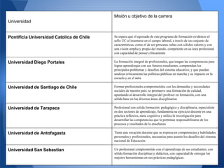 Universidad
Misión u objetivo de la carrera
Pontificia Universidad Catolica de Chile Se espera que el egresado de este programa de formación evidencie el
sello UC al insertarse en el campo laboral, a través de un conjunto de
características, como el de ser personas cultas con sólidos valores y con
una visión amplia y propia del mundo, competente en su área profesional
con capacidad de pensar críticamente
Universidad Diego Portales La formación integral de profesionales, que tengan las competencias para
lograr aprendizajes con sus futuros estudiantes, comprendan los
principales problemas y desafíos del sistema educativo, y que puedan
analizar críticamente las políticas públicas en marcha y su impacto en la
escuela y en el aula.
Universidad de Santiago de Chile Formar profesionales comprometidos con las demandas y necesidades
sociales de nuestro país; se promueve una formación de calidad,
apuntando al desarrollo integral del profesor en formación, con una
sólida base en las diversas áreas disciplinarias
Universidad de Tarapaca Profesional con solida formación pedagógica y disciplinaria, especialista
en dos sectores de aprendizaje, fundamenta su ejercicio docente en una
práctica reflexiva, meta cognitiva y utiliza la investigación para
desarrollar las competencias que le permitan responsabilizarse de los
procesos y resultados de la enseñanza
Universidad de Antofagasta Tiene una vocación docente que se expresa en competencias y habilidades
personales y profesionales, necesarias para asumir los desafíos del sistema
nacional de Educación
Universidad San Sebastian Un profesional comprometido con el aprendizaje de sus estudiantes, con
sólida formación disciplinar y didáctica, con capacidad de entregar las
mejores herramientas en sus prácticas pedagógicas.
 