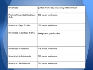 Universidad puntaje mínimo de postulación y malla curricular
Pontificie Universidad Catolica de
Chile
630 puntos ponderados.
Universidad Diego Portales 500 puntos ponderados.
Universidad de Santiago de Chile 600 puntos ponderados.
Universidad de Tarapacá 475 puntos ponderados.
Universidad de Antofagasta 500 puntos ponderados.
Universidad San Sebastián 500 puntos ponderados.
 