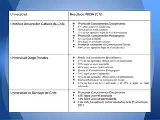 Universidad Resultado INICIA 2012
Pontificia Universidad Católica de Chile ❖ Prueba de Conocimientos Disciplinarios:
• 17% obtuvo un nivel insuficiente
• el 8% logró un nivel aceptable
• 75% de sus egresados logra un nivel Sobresaliente
❖ Prueba de Conocimientos Pedagógicos
• 42% un nivel aceptable
• 58% logró un nivel sobresaliente.
❖ Prueba de habilidades de Comunicación Escrita
• 100% de sus egresados logra un nivel adecuado.
Universidad Diego Portales ❖ Prueba de Conocimientos Disciplinarios:
● 15% de sus egresados obtuvo un nivel insuficiente
● 38% logra un nivel aceptable
● 46% logró un nivel sobresaliente.
❖ Prueba de Conocimientos Pedagógicos
● 54% logró un nivel aceptable
● 46% de sus egresados obtuvo un nivel sobresaliente.
❖ Prueba de habilidades de Comunicación Escrita
● 15% no logra un nivel adecuado y el 85% si logra un nivel
adecuado.
Universidad de Santiago de Chile ❖ Prueba de Conocimientos Disciplinarios:
• 82% logra un nivel aceptable
• 18% logró un nivel sobresaliente.
❏ Este dato fue extraído de los resultados de la Prueba Inicia
2011
 