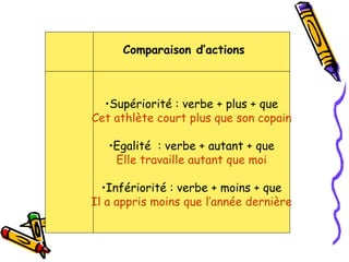 Supériorité : verbe + plus + que Cet athlète court plus que son copain Egalité  : verbe + autant + que Elle travaille autant que moi Infériorité : verbe + moins + que Il a appris moins que l’année dernière Comparaison d’actions 