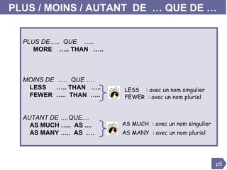 PLUS / MOINS / AUTANT  DE  … QUE DE … PLUS DE…..  QUE  …..  ,   MORE  ….. THAN  ….. MOINS DE  …..  QUE …. LESS  ….. THAN  ….. FEWER  …..  THAN  ….. AUTANT DE ….QUE.... AS MUCH …..  AS .... AS MANY …..  AS  …. p5 AS MUCH  : avec un nom singulier  AS MANY  : avec un nom pluriel  LESS  : avec un nom singulier  FEWER  : avec un nom pluriel  