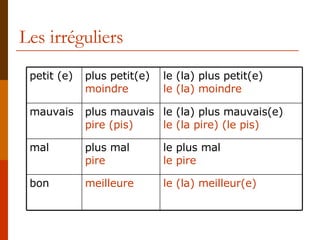 Les irréguliers le (la) meilleur(e) meilleure bon le plus mal le pire plus mal pire mal le (la) plus mauvais(e) le (la pire) (le pis) plus mauvais pire (pis) mauvais le (la) plus petit(e) le (la) moindre plus petit(e) moindre petit (e) 