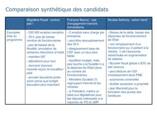 Comparaison synthétique des candidats - Baisse de la dette, baisse des dépenses de fonctionnement de l’Etat - non remplacement d’un fonctionnaire sur 2 partant à la retraite, ½ de l’économie redistribuée en augmentation de salaires - Bouclier fiscal global a 50% de ses revenus - peut déduire de l’ISF investissement dans PME - autonomie universités - faciliter accession a propriété - plan Marshall pour la formation des jeunes des banlieues   - 2 emplois sans charge par entreprise - peut être assouplissement des 35 h - élargissement base de l’ISF avec un taux plus faible - équilibrer budget, mais pas touche a la fiscalité ni a la dépense de l’Etat (donc au nombre de fonctionnaires) - Ministère Sociétal (?) regroupant Internet et les retraites - si Président, mettra un label aux législatives pour les députés intéressés a le rejoindre du PS et UMP.   - 500 000 emplois tremplins  - 35 h, pas de baisse nombre de fonctionnaires - pas de baisse de la fiscalité, annulation de certaines réductions d’impôt - maintien ISF - allocations pour tout.  - donnant/ donnant : l’assiste reçoit, le travailleur paie - annuler deuxième porte-avion parce que budget éducation plus important   Exemples tirés du programme   Nicolas Sarkozy : action hero! François Bayrou : pas d’engagement tranché, immobilisme Ségolène Royal : surtout pas !   