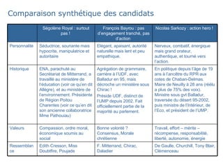 Comparaison synthétique des candidats De Gaulle, Churchill, Tony Blair, Clémenceau F. Mitterrand,  Chirac, Daladier Edith Cresson, Miss Doubtfire, Poujade Ressemblance   Travail, effort – mérite – récompense, responsabilité, liberté, autonomie, énergie   Bonne volonté ? Consensus, Morale chrétienne Compassion, ordre moral, économique soumis au social Valeurs   En politique depuis l’âge de 19 ans à l’ancêtre du RPR aux cotes de Chaban-Delmas. Maire de Neuilly à 28 ans (réélu a plus de 75% des voix). Ministre sous gvt Balladur, traversée du désert 95-2002, puis ministre de l’Intérieur, de l’Eco, et président de l’UMP.   Agrégation de grammaire, carrière à l’UDF, avec Balladur en 95, mais décroche un ministère sous Chirac !  Préside UDF, distinct de l’UMP depuis 2002. Fait officiellement partie de la majorité au parlement.   ENA, parachuté au Secrétariat de Mitterrand, a travaillé au ministère de l’éducation (voir ce qu’en dit Allègre), et au ministère de l’environnement. Présidente de Région Poitou Charentes (voir ce qu’en dit son ancienne collaboratrice Mme Pathouiau)   Historique   Nerveux, combatif, énergique mais grand orateur, authentique, et tourné vers l’action.   Elégant, apaisant, autorité naturelle mais lent et peu empathique.   Séductrice, souriante mais hypocrite, manipulatrice  et autoritaire Personnalité Nicolas Sarkozy : action hero !   François Bayrou : pas d’engagement tranché, pas d’action   Ségolène Royal : surtout pas !   
