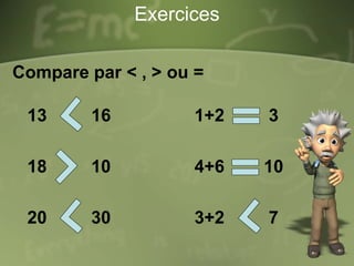 Exercices
Compare par < , > ou =
13 16 1+2 3
18 10 4+6 10
20 30 3+2 7