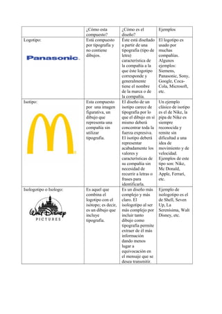 ¿Cómo esta
compuesto?
¿Cómo es el
diseño?
Ejemplos
Logotipo: Está compuesto
por tipografía y
no contiene
dibujos.
Éste está diseñado
a partir de una
tipografía (tipo de
letra)
característica de
la compañía a la
que éste logotipo
corresponde y
generalmente
tiene el nombre
de la marca o de
la compañía.
El logotipo es
usado por
muchas
compañías.
Algunos
ejemplos:
Siemens,
Panasonic, Sony,
Google, Coca-
Cola, Microsoft,
etc.
Isotipo: Esta compuesto
por una imagen
figurativa, un
dibujo que
representa una
compañía sin
utilizar
tipografía.
El diseño de un
isotipo carece de
tipografía por lo
que el dibujo en sí
mismo deberá
concentrar toda la
fuerza expresiva.
El isotipo deberá
representar
acabadamente los
valores y
características de
su compañía sin
necesidad de
recurrir a letras o
frases para
identificarla.
Un ejemplo
clásico de isotipo
es el de Nike, la
pipa de Nike es
siempre
reconocida y
remite sin
dificultad a una
idea de
movimiento y de
velocidad.
Ejemplos de este
tipo son: Nike,
Mc Donald,
Apple, Ferrari,
etc.
Isologotipo o Isologo: Es aquel que
combina el
logotipo con el
isótopo; es decir,
es un dibujo que
incluye
tipografía.
Es un diseño más
complejo y más
claro. El
isologotipo al ser
más complejo por
incluir tanto
dibujo como
tipografía permite
extraer de él más
información
dando menos
lugar a
equivocación en
el mensaje que se
desea transmitir.
Ejemplo de
isologotipo es el
de Shell, Seven
Up, La
Serenísima, Walt
Disney, etc.
 