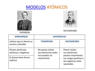 Comparando modelos atómicos
