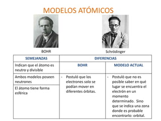 Comparando modelos atómicos