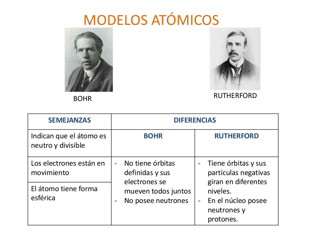 El Modelo Atomico De Bohr